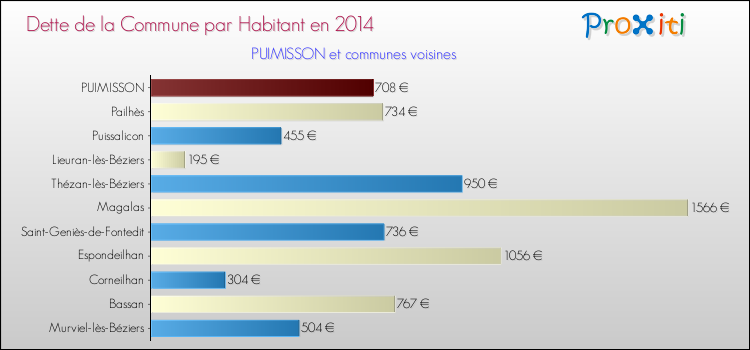 Dette par habitant de la commune en 2014 pour PUIMISSON et les communes proches Comparaison de la dette par habitant de la commune en 2014 pour PUIMISSON et les communes voisines