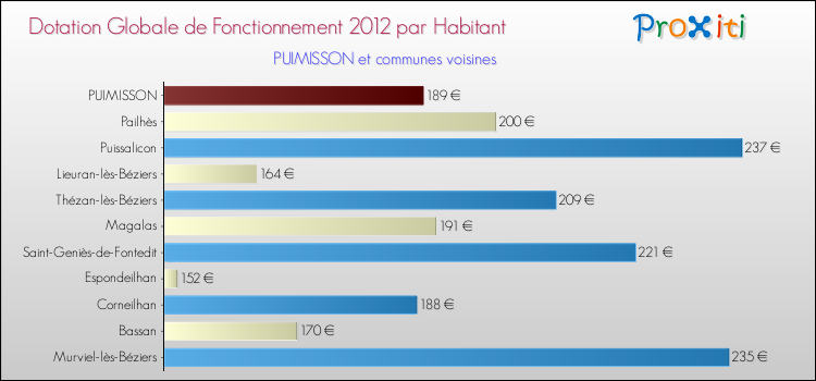 Montant des dotations globales de fonctionnement DGF par Habitant pour PUIMISSON et les communes proches Comparaison des des dotations globales de fonctionnement DGF par habitant pour PUIMISSON et les communes voisines