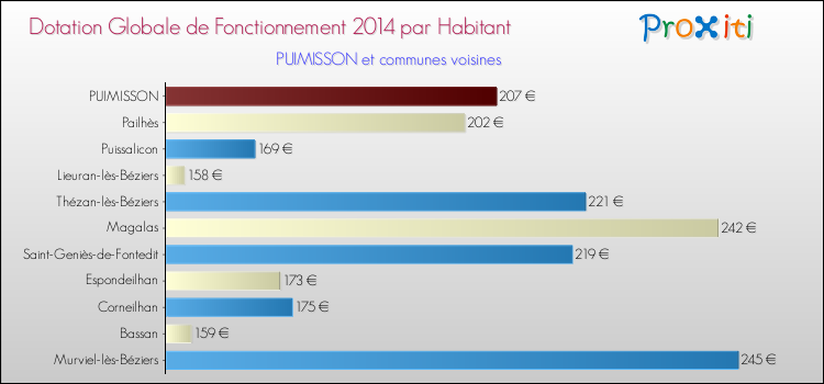 Montant des dotations globales de fonctionnement DGF par Habitant pour PUIMISSON et les communes proches en 2014. Comparaison des des dotations globales de fonctionnement DGF par habitant pour PUIMISSON et les communes voisines en 2014.