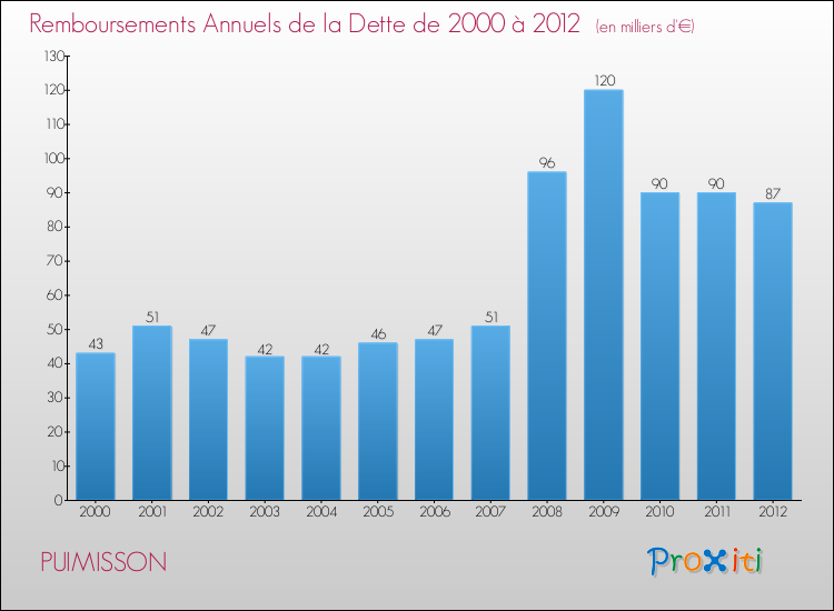 Evolution de l'annuité de la dette pour la commune de PUIMISSON de 2000 à 2012 Annuités de la dette pour PUIMISSON de 2000 à 2012