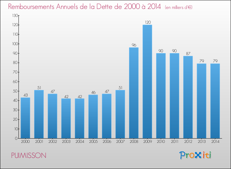 Evolution de l'annuité de la dette pour la commune de PUIMISSON de 2000 à 2014 Annuités de la dette pour PUIMISSON de 2000 à 2014