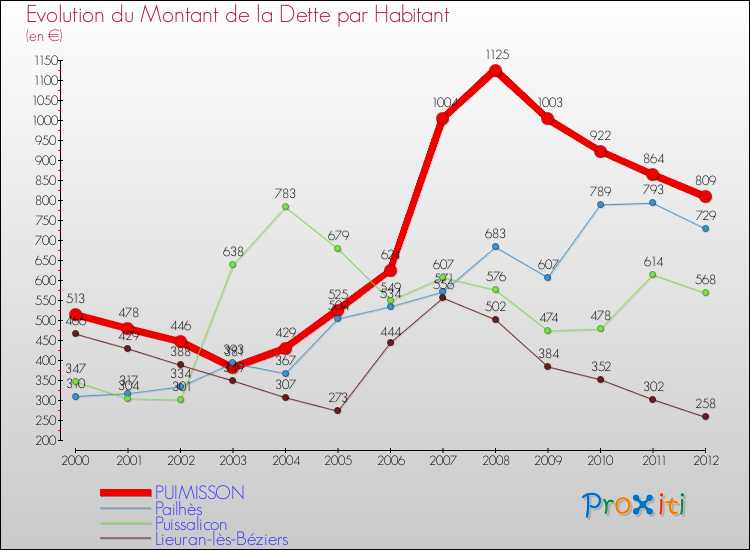 Evolution de la dette par habitant pour la commune de PUIMISSON et les communes proches de 2000 à 2012 Comparaison de la dette par habitant pour PUIMISSON et les communes voisines de 2000 à 2012