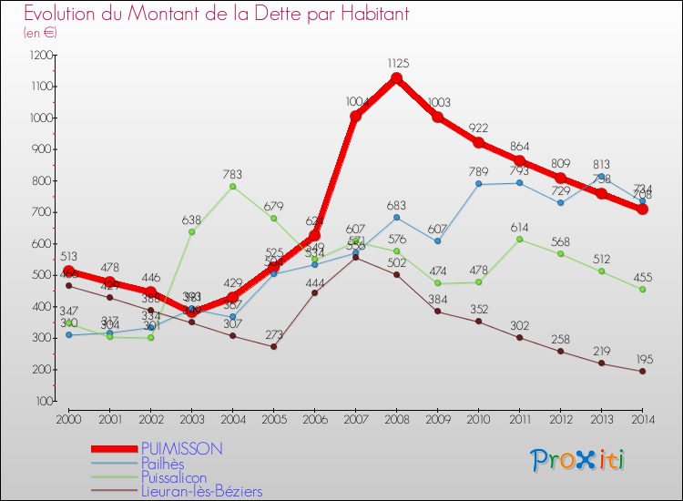 Evolution de la dette par habitant pour la commune de PUIMISSON et les communes proches de 2000 à 2014 Comparaison de la dette par habitant pour PUIMISSON et les communes voisines de 2000 à 2014