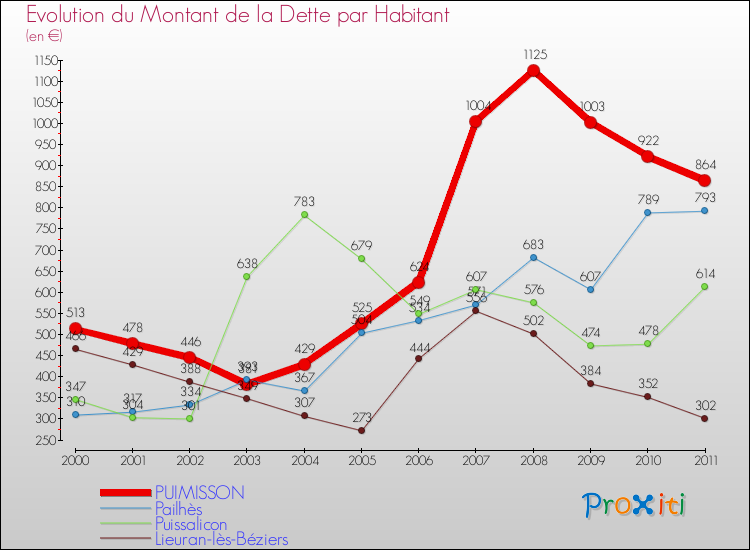 Evolution de la dette par habitant pour la commune de PUIMISSON et les communes proches Comparaison de la dette par habitant pour PUIMISSON et les communes voisines