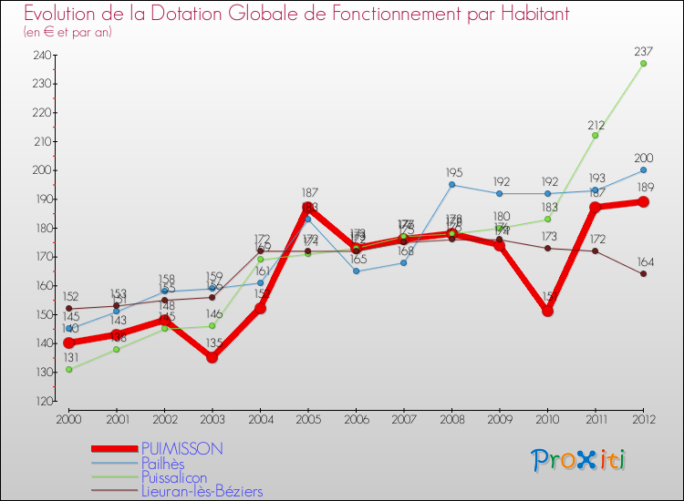Evolution et montant de la dotation globale de fonctionnement par Habitant pour PUIMISSON et les communes proches Comparaison des dotations globales de fonctionnement par habitant pour PUIMISSON et les communes voisines
