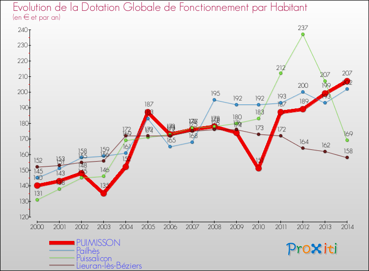 Evolution et montant de la dotation globale de fonctionnement par Habitant pour PUIMISSON et les communes proches de 2000 à 2014. Comparaison des dotations globales de fonctionnement par habitant pour PUIMISSON et les communes voisines de 2000 à 2014.
