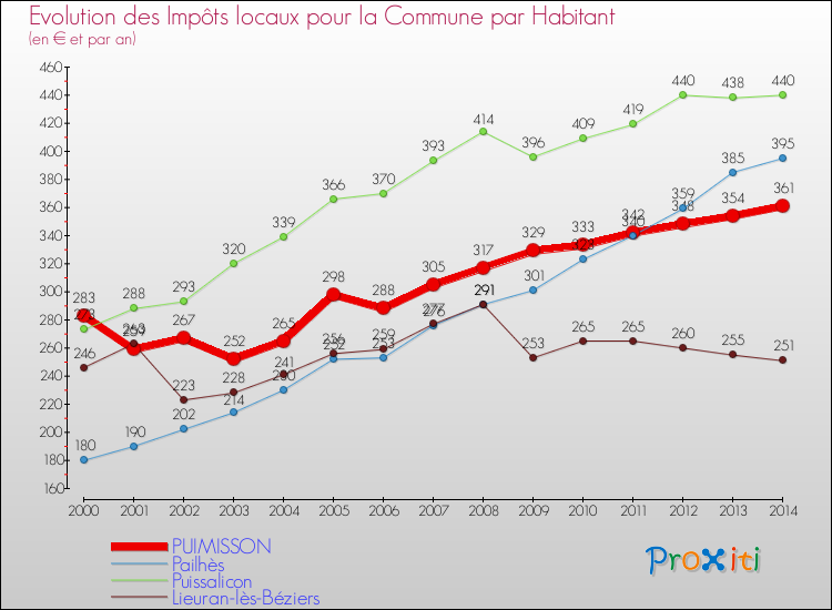 Evolution et montant des impôts locaux par Habitant pour PUIMISSON et les communes proches de 2000 à 2014 Comparaison des impôts locaux par habitant pour PUIMISSON et les communes voisines de 2000 à 2014