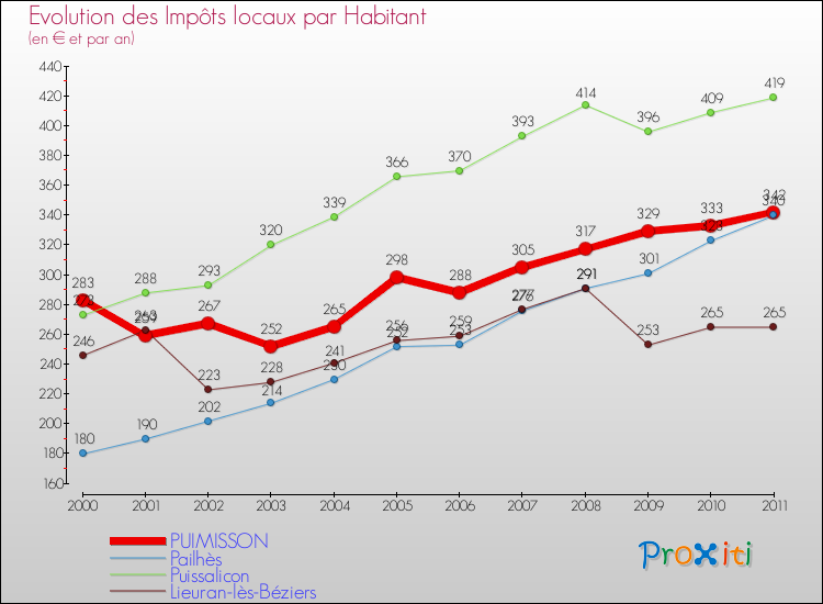 Evolution et montant des impôts locaux par Habitant pour PUIMISSON et les communes proches Comparaison des impôts locaux par habitant pour PUIMISSON et les communes voisines