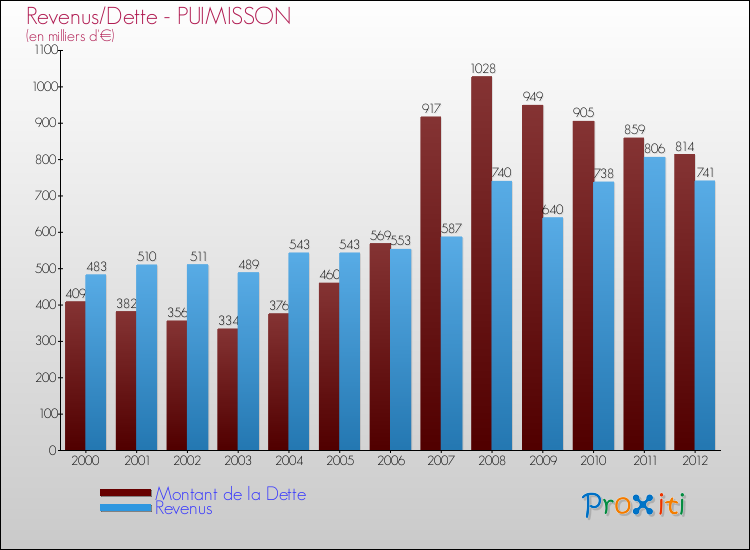 Evolution comparée de la dette et des revenus pour la commune de PUIMISSON de 2000 à 2012 Comparaison de la dette et des revenus pour PUIMISSON de 2000 à 2012