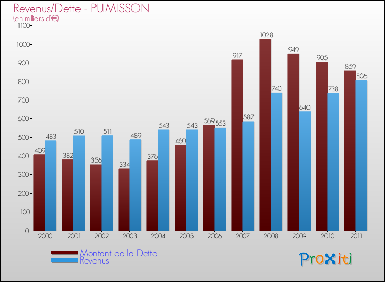 Evolution comparée de la dette et des revenus pour la commune de PUIMISSON de 2000 à 2011 Comparaison de la dette et des revenus pour PUIMISSON de 2000 à 2011