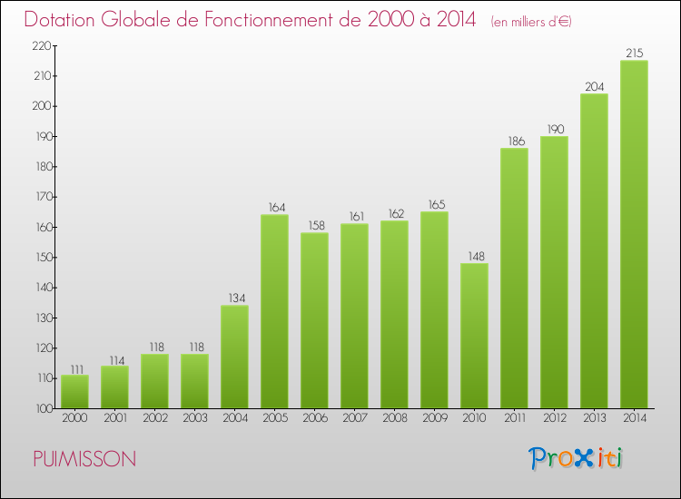 Evolution du montant de la Dotation Globale de Fonctionnement pour la commune de PUIMISSON de 2000 à 2014 Evolution du montant de la Dotation Globale de Fonctionnement pour PUIMISSON de 2000 à 2014