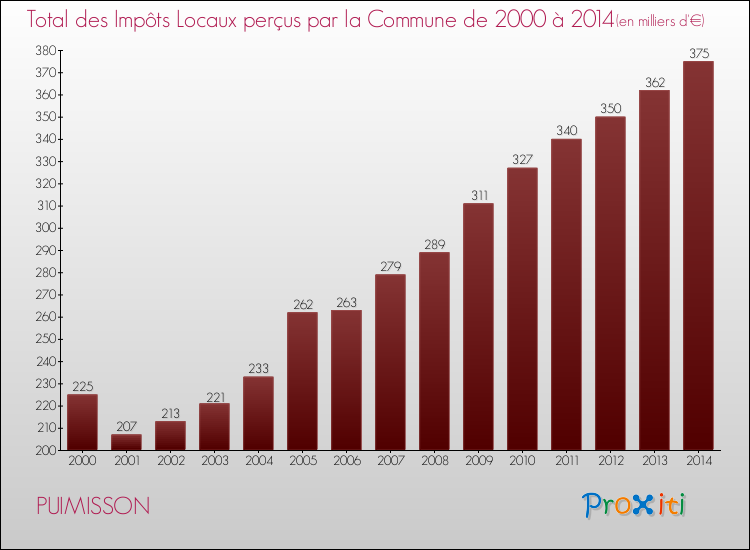 Evolution des Impôts Locaux pour la commune de PUIMISSON de 2000 à 2014 Evolution des Impôts Locaux pour PUIMISSON de 2000 à 2014