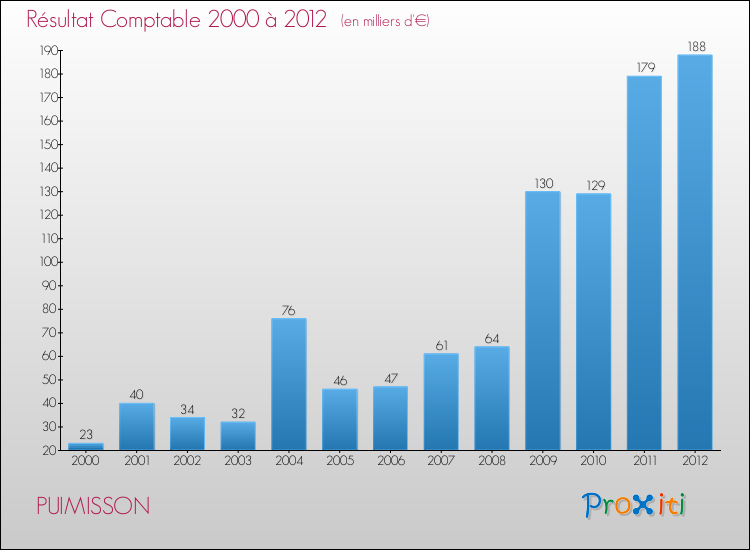 Evolution du résultat comptable pour la commune de PUIMISSON de 2000 à 2012 Evolution du résultat comptable pour PUIMISSON de 2000 à 2012