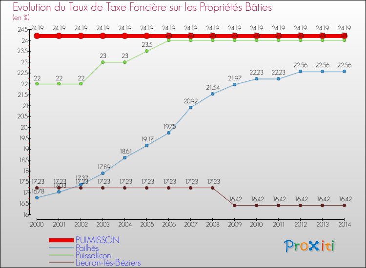 Evolution du taux de la taxe foncière sur le bati pour PUIMISSON et les communes proches de 2000 à 2014 Comparaison des taux de taxe foncière sur le bati pour PUIMISSON et les communes voisines de 2000 à 2014