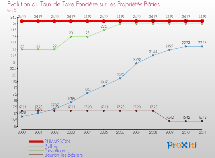 Evolution du taux de la taxe foncière sur le bati pour PUIMISSON et les communes proches Comparaison des taux de taxe foncière sur le bati pour PUIMISSON et les communes voisines