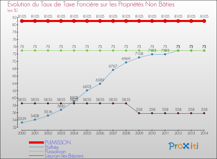Evolution du taux de la taxe foncière sur les immeubles et terrains non batis pour PUIMISSON et les communes proches de 2000 à 2014 Comparaison des taux de la taxe foncière sur les immeubles et terrains non batis pour PUIMISSON et les communes voisines de 2000 à 2014