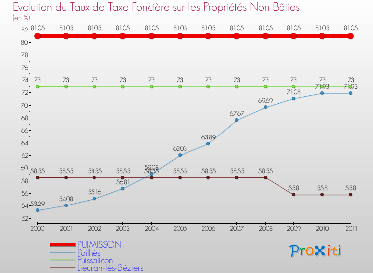 Evolution du taux de la taxe foncière sur les immeubles et terrains non batis pour PUIMISSON et les communes proches Comparaison des taux de la taxe foncière sur les immeubles et terrains non batis pour PUIMISSON et les communes voisines
