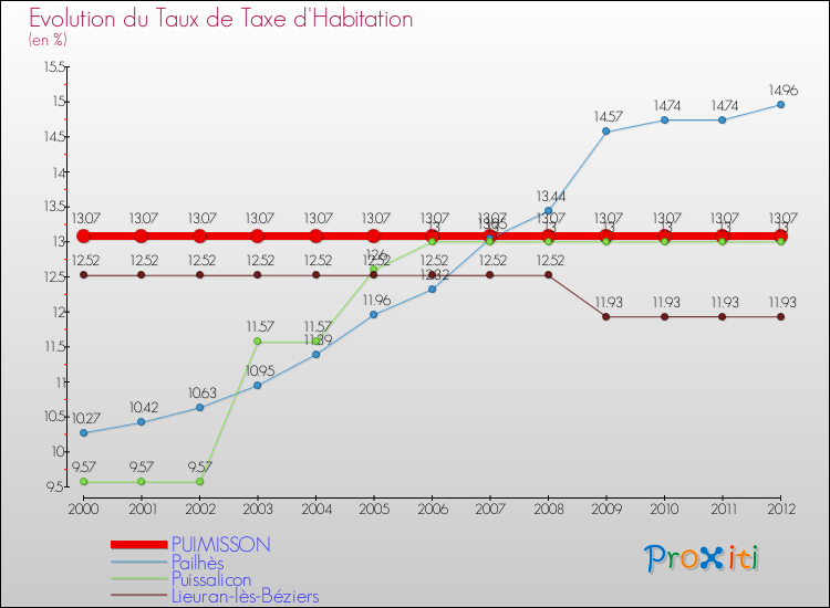 Evolution du taux de la taxe d'habitation pour PUIMISSON et les communes proches Comparaison des taux de la taxe d'habitation pour PUIMISSON et les communes voisines