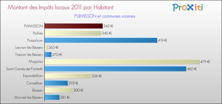 Montant des impôts locaux par Habitant pour PUIMISSON et les communes proches Comparaison des impôts locaux par habitant pour PUIMISSON et les communes voisines
