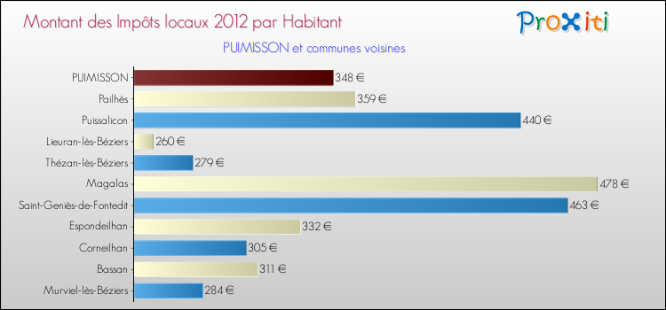 Montant des impôts locaux par Habitant pour PUIMISSON et les communes proches Comparaison des impôts locaux par habitant pour PUIMISSON et les communes voisines