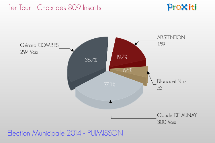 Résultats par rapport aux inscrits au 1er Tour des Elections Municipales 2014 de la commune de PUIMISSON Elections Municipales 2014 - Résultats par rapport aux inscrits au 1er Tour pour la commune de PUIMISSON