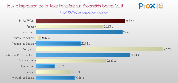 Taux d'imposition de la taxe foncière sur le bati 2011 pour PUIMISSON et les communes proches Comparaison des taux d'imposition de la taxe foncière sur le bati 2011 pour PUIMISSON et les communes voisines