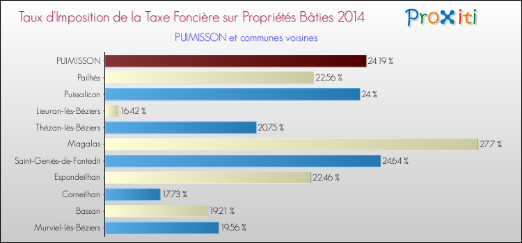 Taux d'imposition de la taxe foncière sur le bati 2014 pour PUIMISSON et les communes proches Comparaison des taux d'imposition de la taxe foncière sur le bati 2014 pour PUIMISSON et les communes voisines