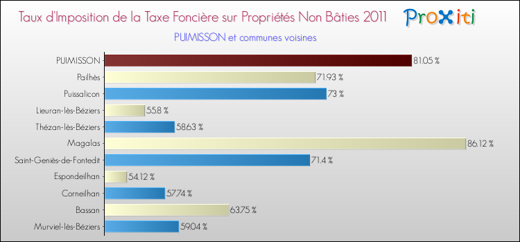 Taux d'imposition de la taxe foncière sur les immeubles et terrains non batis 2011 pour PUIMISSON et les communes proches Comparaison des taux d'imposition de la taxe foncière sur les immeubles et terrains non batis 2011 pour PUIMISSON et les communes voisines