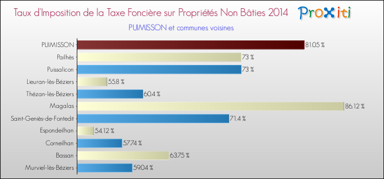 Taux d'imposition de la taxe foncière sur les immeubles et terrains non batis 2014 pour PUIMISSON et les communes proches Comparaison des taux d'imposition de la taxe foncière sur les immeubles et terrains non batis 2014 pour PUIMISSON et les communes voisines