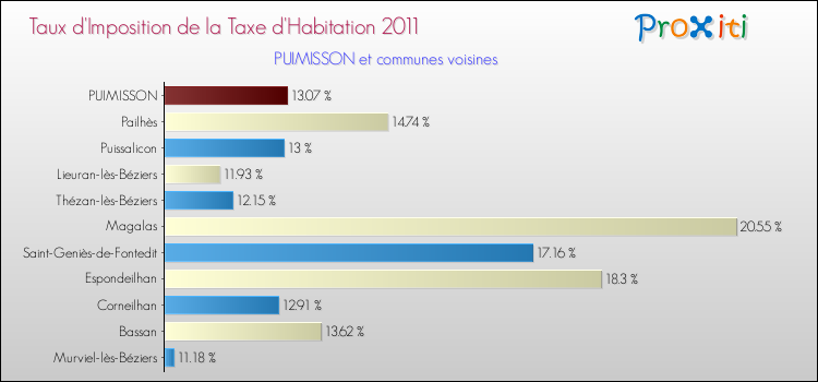 Taux d'imposition de la taxe d'habitation 2011 pour PUIMISSON et les communes proches Comparaison des taux d'imposition de la taxe d'habitation 2011 pour PUIMISSON et les communes voisines