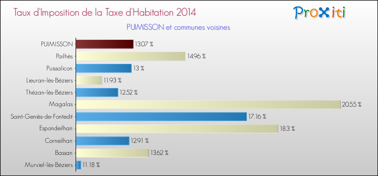 Taux d'imposition de la taxe d'habitation 2014 pour PUIMISSON et les communes proches Comparaison des taux d'imposition de la taxe d'habitation 2014 pour PUIMISSON et les communes voisines
