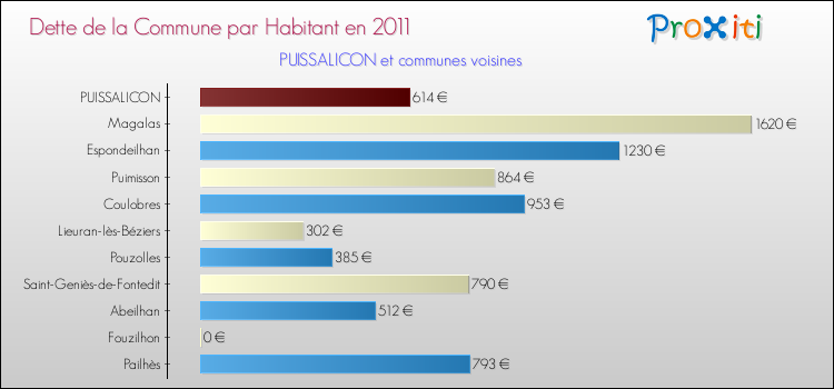 Dette par habitant de la commune en 2011 pour PUISSALICON et les communes proches Comparaison de la dette par habitant de la commune en 2011 pour PUISSALICON et les communes voisines