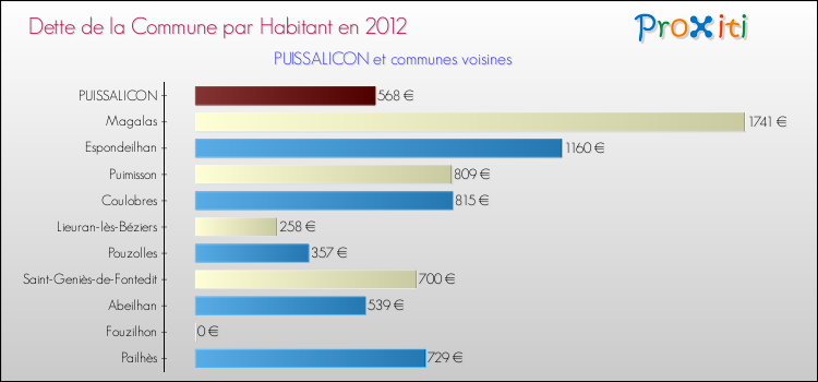 Dette par habitant de la commune en 2012 pour PUISSALICON et les communes proches Comparaison de la dette par habitant de la commune en 2012 pour PUISSALICON et les communes voisines