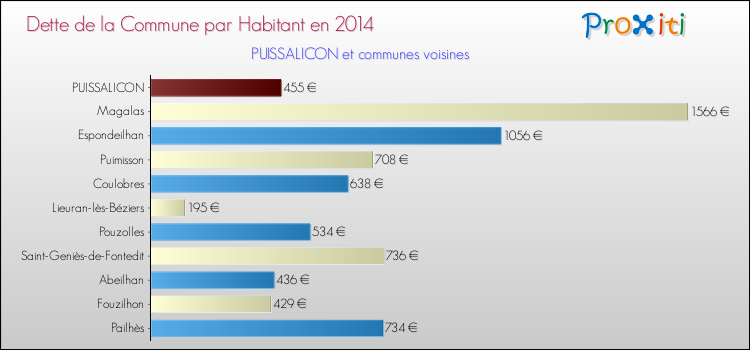 Dette par habitant de la commune en 2014 pour PUISSALICON et les communes proches Comparaison de la dette par habitant de la commune en 2014 pour PUISSALICON et les communes voisines