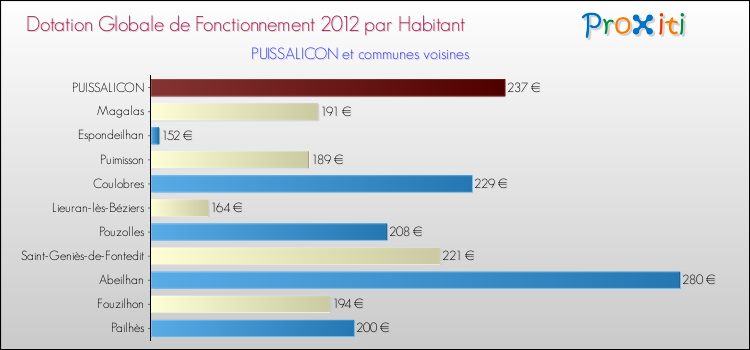 Montant des dotations globales de fonctionnement DGF par Habitant pour PUISSALICON et les communes proches Comparaison des des dotations globales de fonctionnement DGF par habitant pour PUISSALICON et les communes voisines