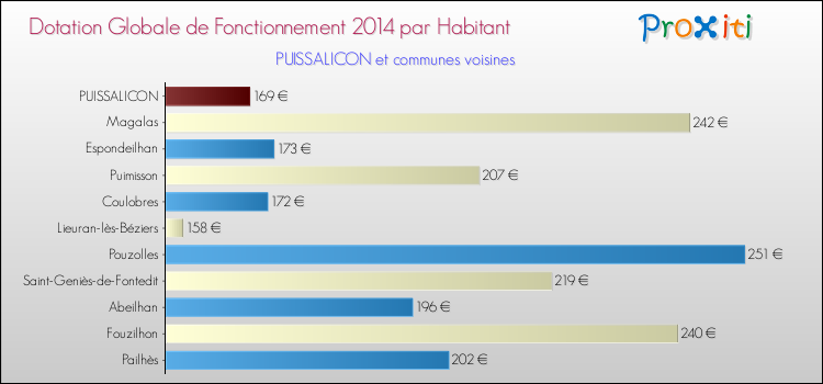 Montant des dotations globales de fonctionnement DGF par Habitant pour PUISSALICON et les communes proches en 2014. Comparaison des des dotations globales de fonctionnement DGF par habitant pour PUISSALICON et les communes voisines en 2014.