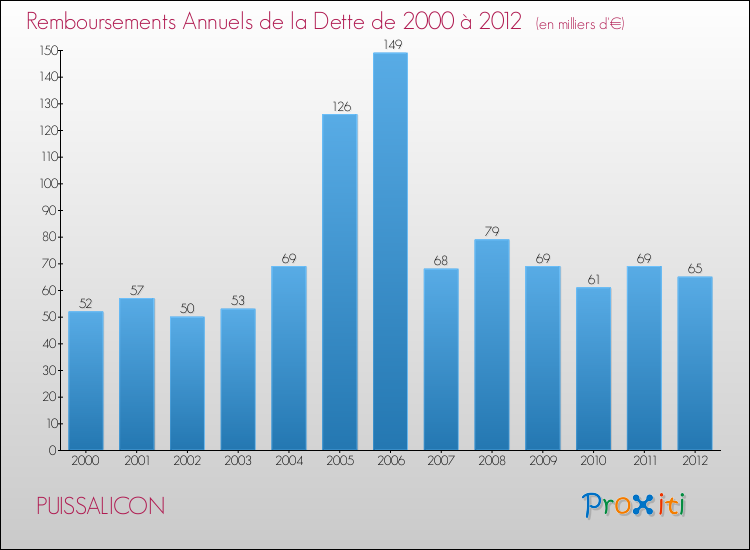 Evolution de l'annuité de la dette pour la commune de PUISSALICON de 2000 à 2012 Annuités de la dette pour PUISSALICON de 2000 à 2012