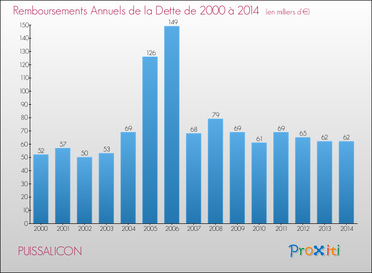 Evolution de l'annuité de la dette pour la commune de PUISSALICON de 2000 à 2014 Annuités de la dette pour PUISSALICON de 2000 à 2014