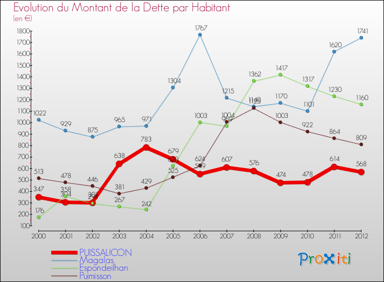 Evolution de la dette par habitant pour la commune de PUISSALICON et les communes proches de 2000 à 2012 Comparaison de la dette par habitant pour PUISSALICON et les communes voisines de 2000 à 2012
