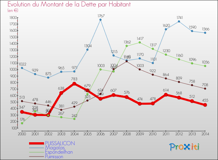 Evolution de la dette par habitant pour la commune de PUISSALICON et les communes proches de 2000 à 2014 Comparaison de la dette par habitant pour PUISSALICON et les communes voisines de 2000 à 2014