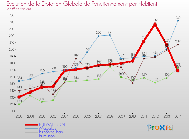 Evolution et montant de la dotation globale de fonctionnement par Habitant pour PUISSALICON et les communes proches de 2000 à 2014. Comparaison des dotations globales de fonctionnement par habitant pour PUISSALICON et les communes voisines de 2000 à 2014.