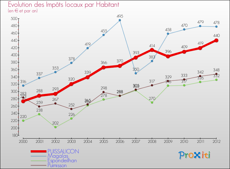 Evolution et montant des impôts locaux par Habitant pour PUISSALICON et les communes proches Comparaison des impôts locaux par habitant pour PUISSALICON et les communes voisines