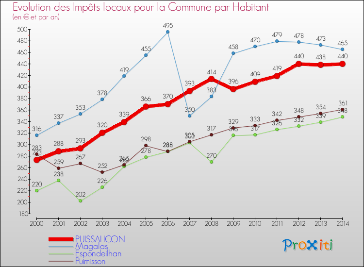 Evolution et montant des impôts locaux par Habitant pour PUISSALICON et les communes proches de 2000 à 2014 Comparaison des impôts locaux par habitant pour PUISSALICON et les communes voisines de 2000 à 2014