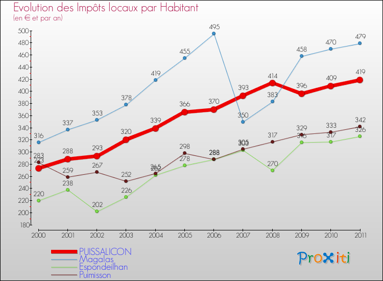 Evolution et montant des impôts locaux par Habitant pour PUISSALICON et les communes proches Comparaison des impôts locaux par habitant pour PUISSALICON et les communes voisines