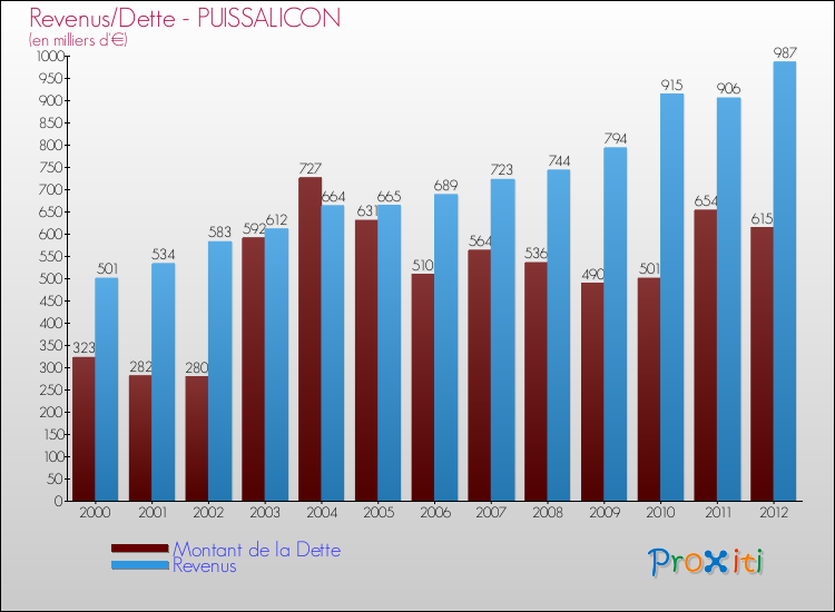 Evolution comparée de la dette et des revenus pour la commune de PUISSALICON de 2000 à 2012 Comparaison de la dette et des revenus pour PUISSALICON de 2000 à 2012