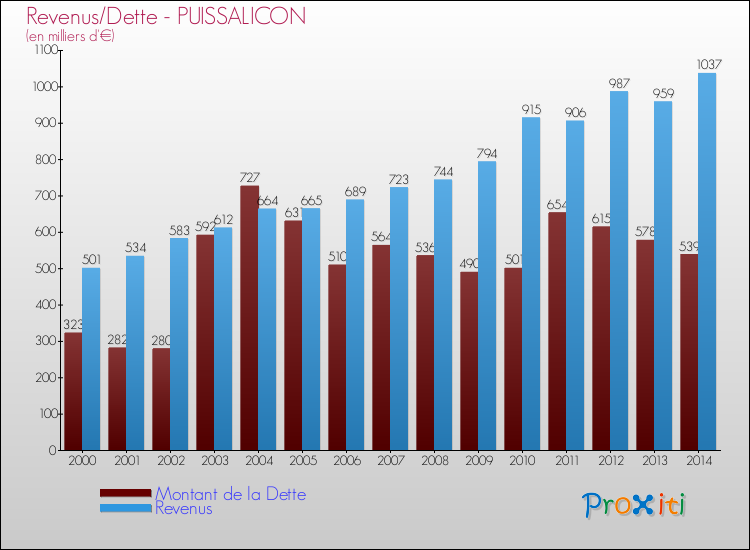 Evolution comparée de la dette et des revenus pour la commune de PUISSALICON de 2000 à 2014 Comparaison de la dette et des revenus pour PUISSALICON de 2000 à 2014