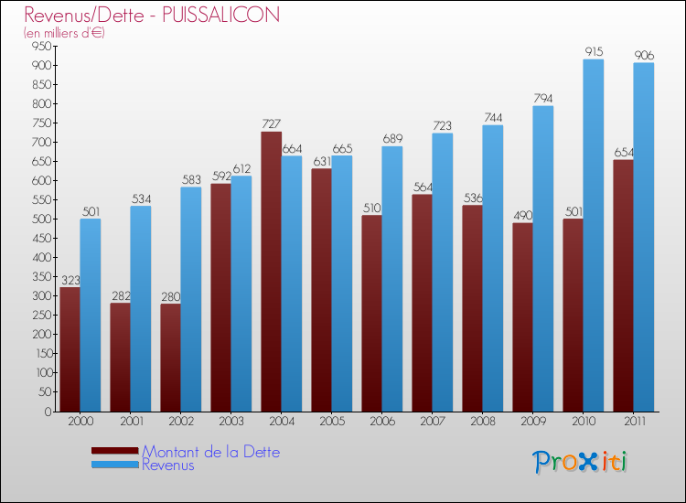 Evolution comparée de la dette et des revenus pour la commune de PUISSALICON de 2000 à 2011 Comparaison de la dette et des revenus pour PUISSALICON de 2000 à 2011