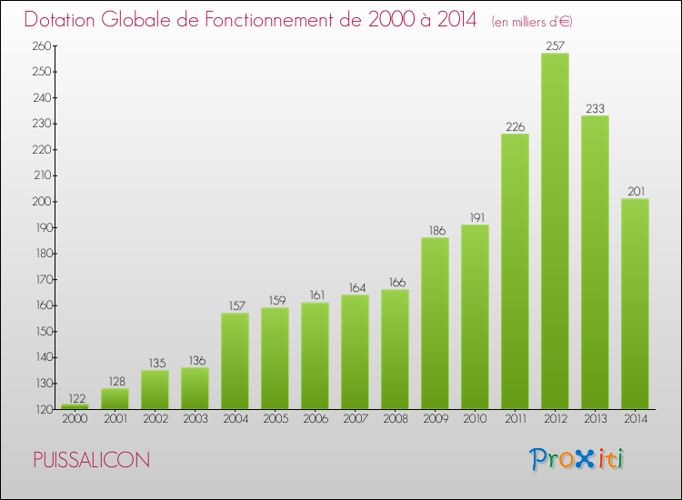 Evolution du montant de la Dotation Globale de Fonctionnement pour la commune de PUISSALICON de 2000 à 2014 Evolution du montant de la Dotation Globale de Fonctionnement pour PUISSALICON de 2000 à 2014