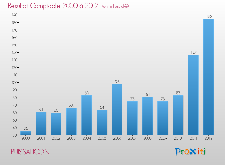 Evolution du résultat comptable pour la commune de PUISSALICON de 2000 à 2012 Evolution du résultat comptable pour PUISSALICON de 2000 à 2012