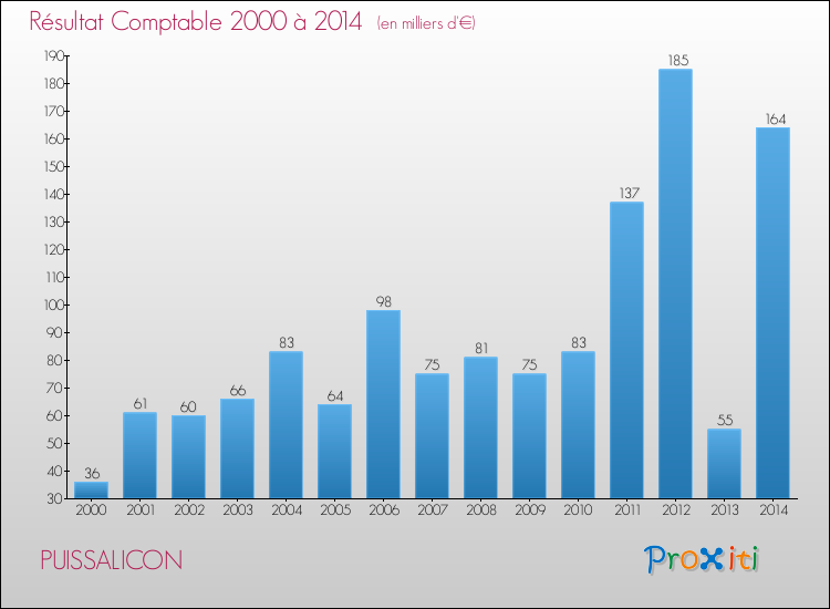Evolution du résultat comptable pour la commune de PUISSALICON de 2000 à 2014 Evolution du résultat comptable pour PUISSALICON de 2000 à 2014
